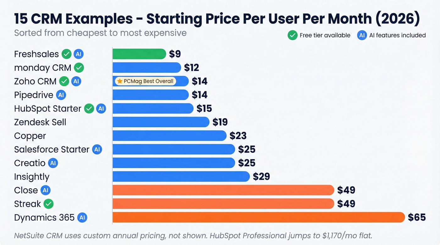 CRM pricing comparison bar chart with tiers