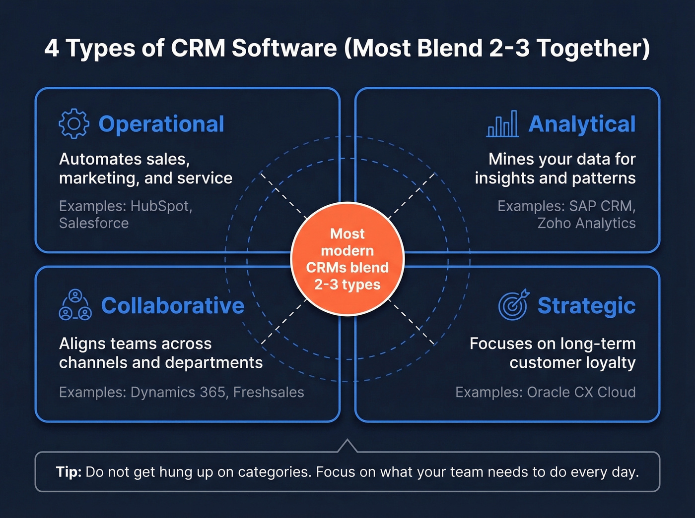 Four types of CRM systems visual diagram