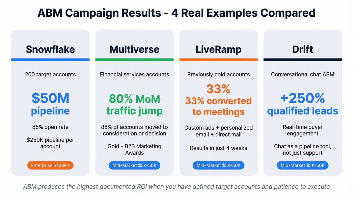 ABM campaign comparison showing Snowflake, Multiverse, LiveRamp, and Drift results
