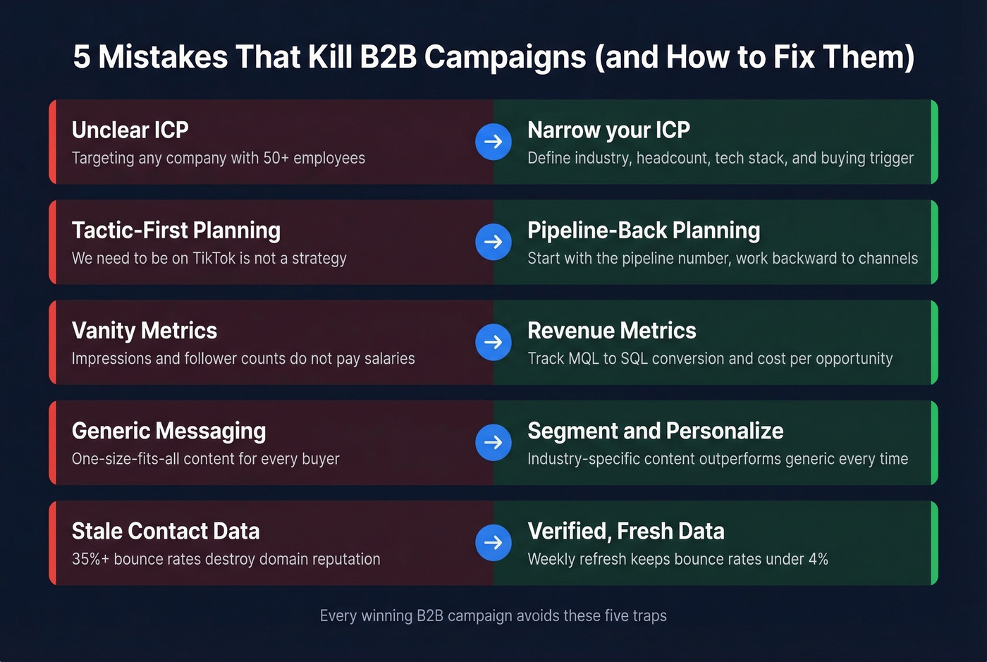 Five common B2B campaign mistakes with fixes visualized