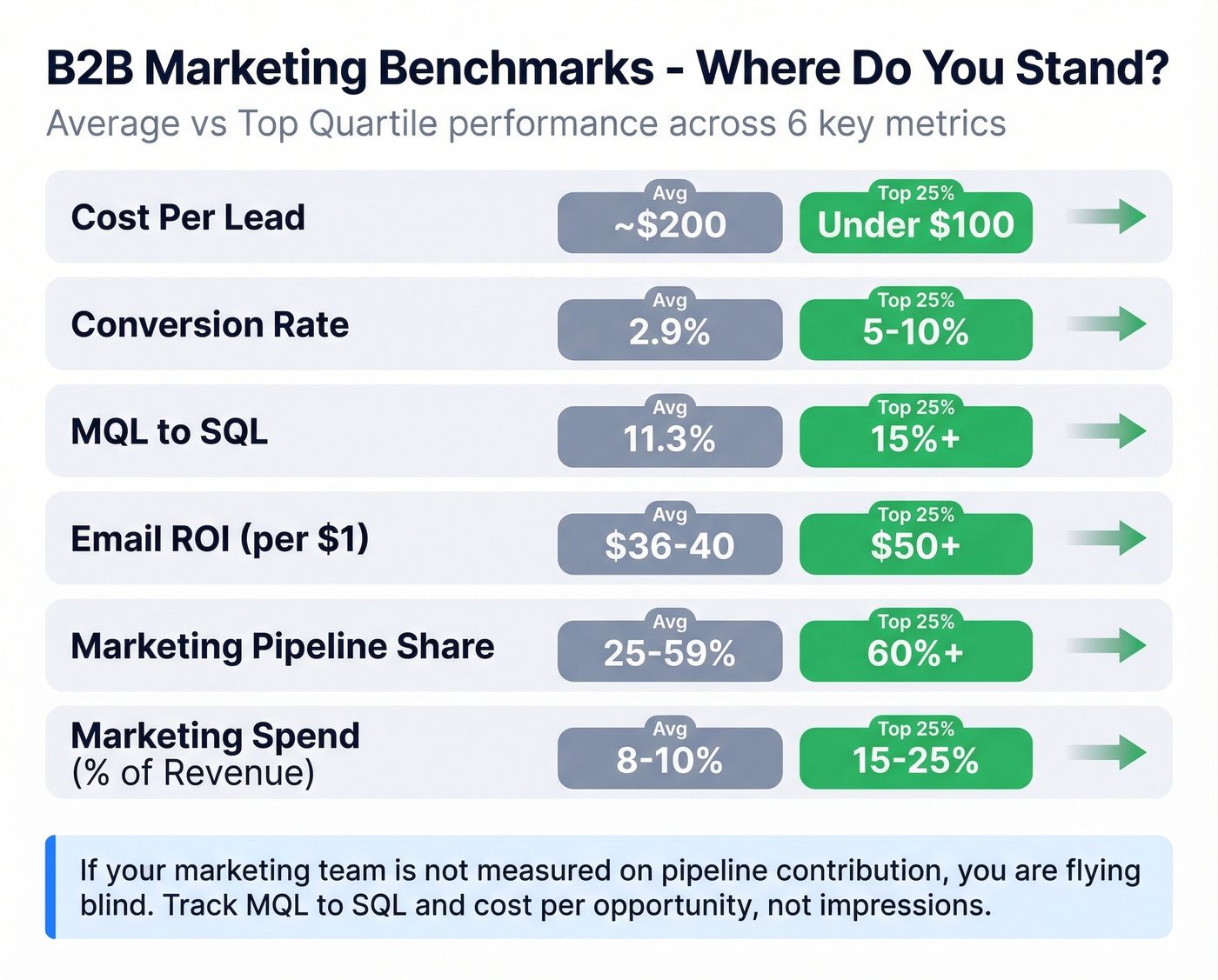 B2B marketing benchmark scorecard with average vs top quartile metrics