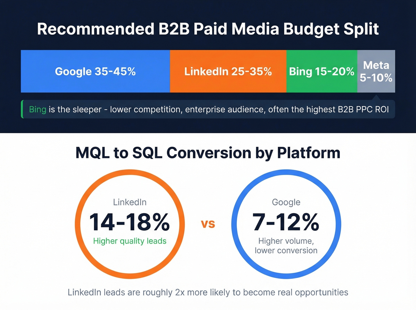 B2B paid media budget split and platform conversion comparison