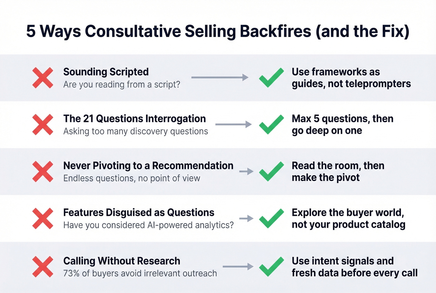 Five consultative selling mistakes and how to fix them