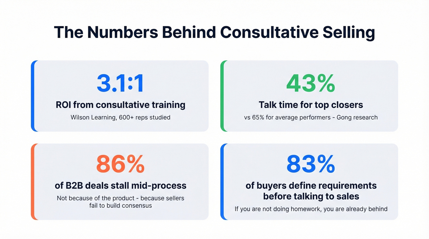 Key consultative selling statistics visual summary