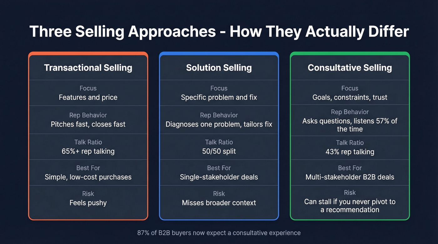 Consultative vs transactional vs solution selling comparison