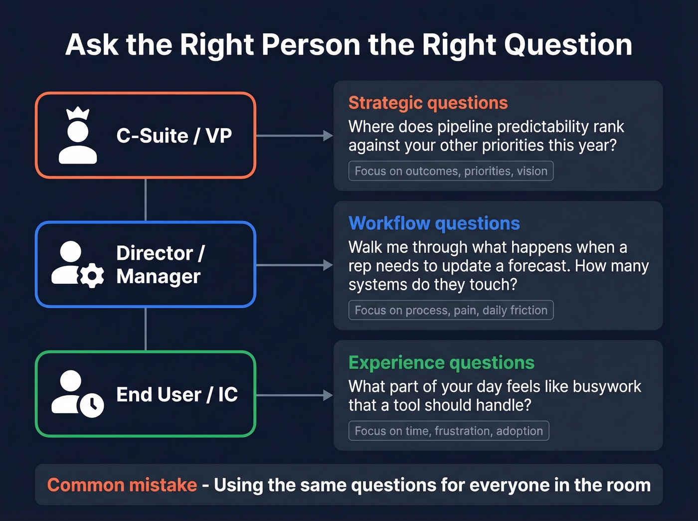 Multi-stakeholder question mapping by role altitude