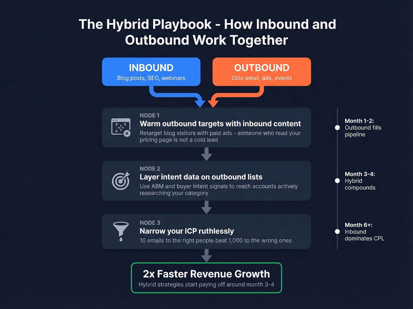 Hybrid inbound-outbound strategy workflow diagram