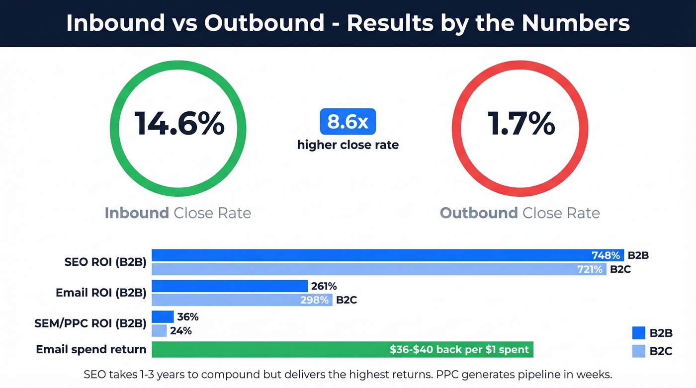 ROI and close rate comparison chart for inbound vs outbound