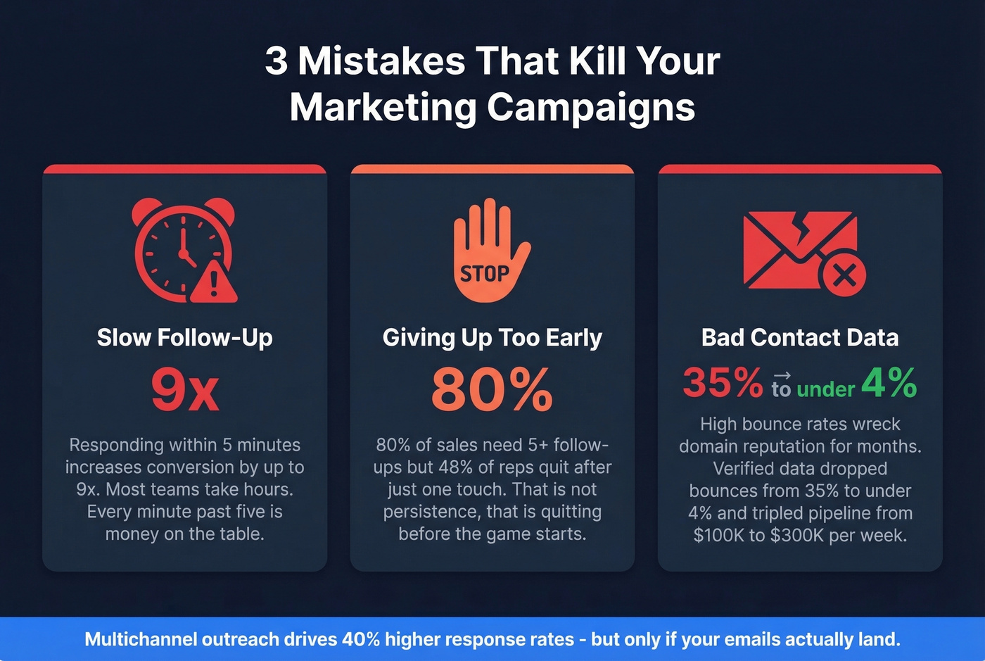 Three critical marketing mistakes with impact statistics