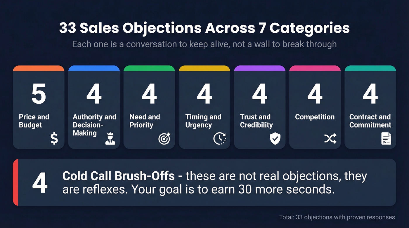 Overview of seven objection categories with counts