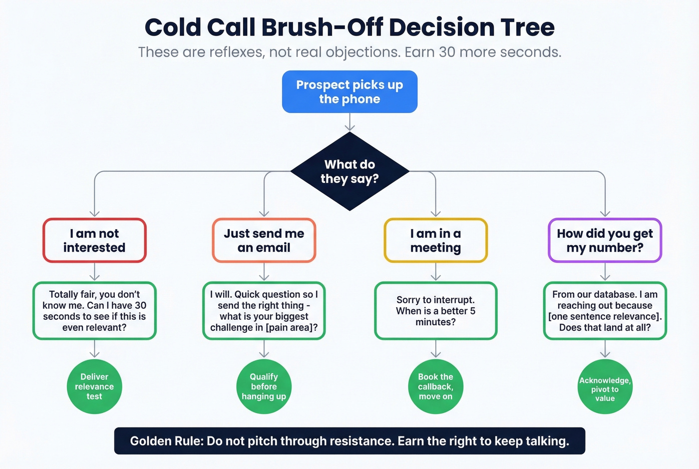 Cold call brush-off response decision tree
