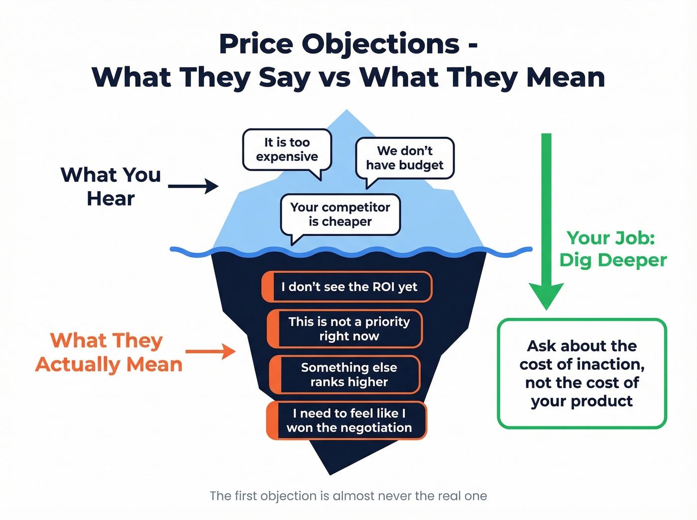 Price objection response framework with examples