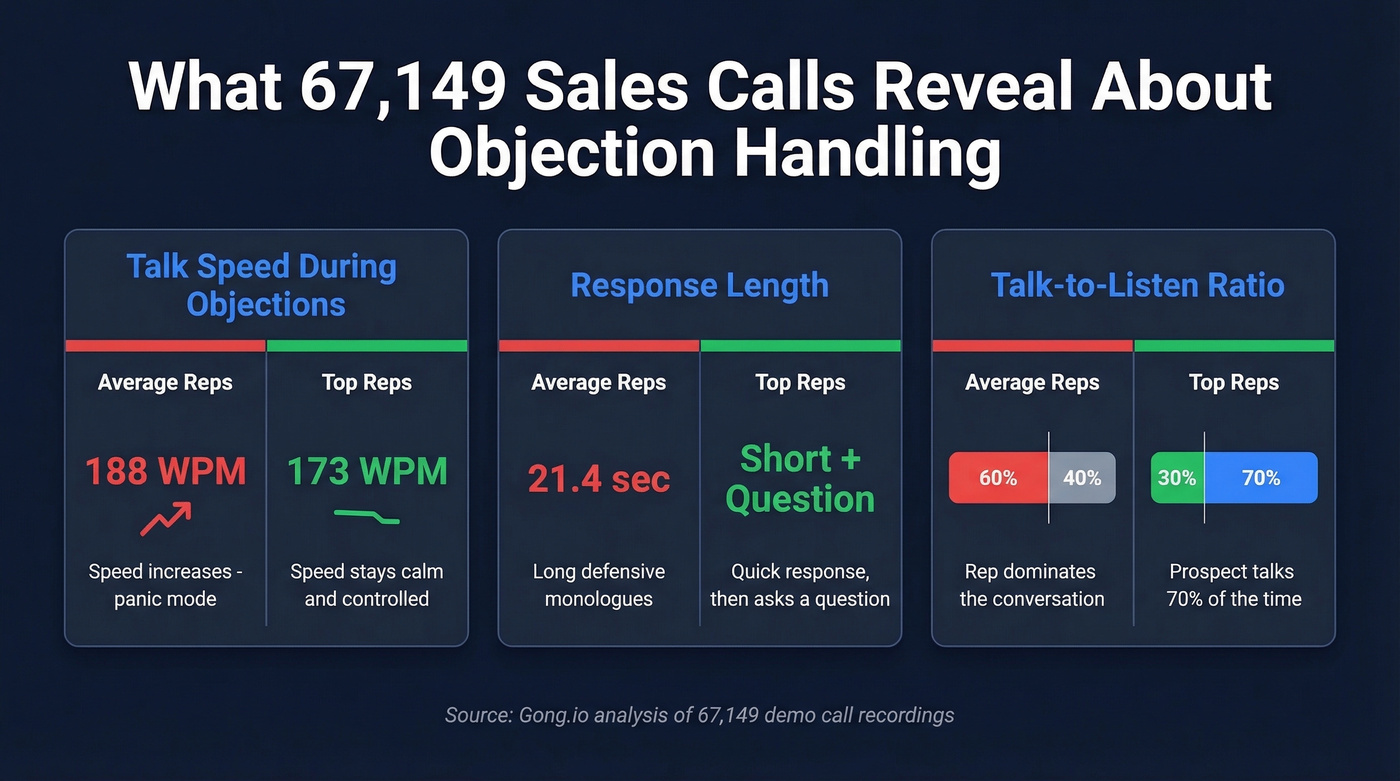 Top reps vs average reps objection handling stats