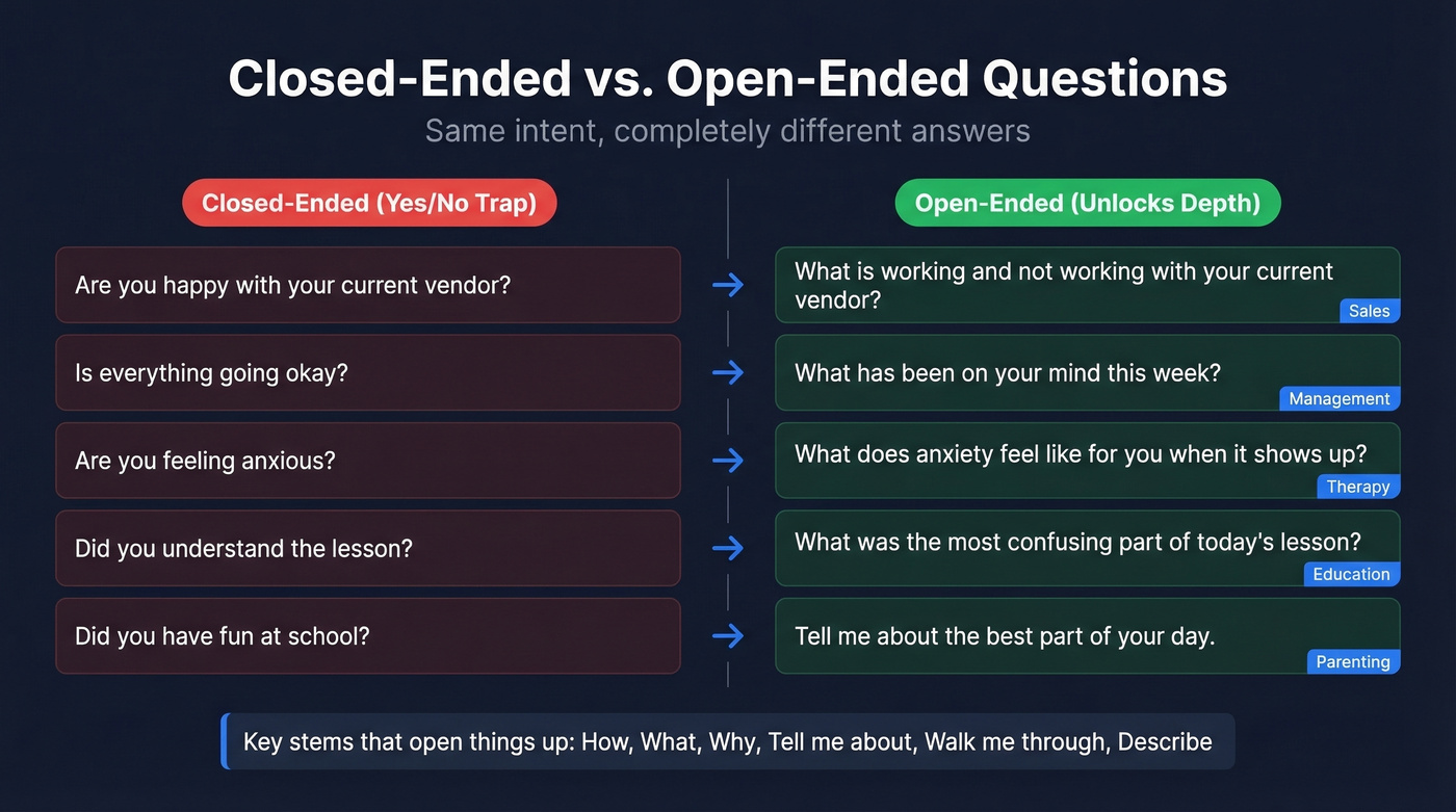 Side-by-side comparison of closed vs open-ended questions with rewrites