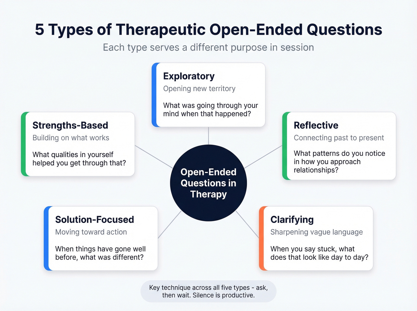 Five types of therapeutic open-ended questions taxonomy