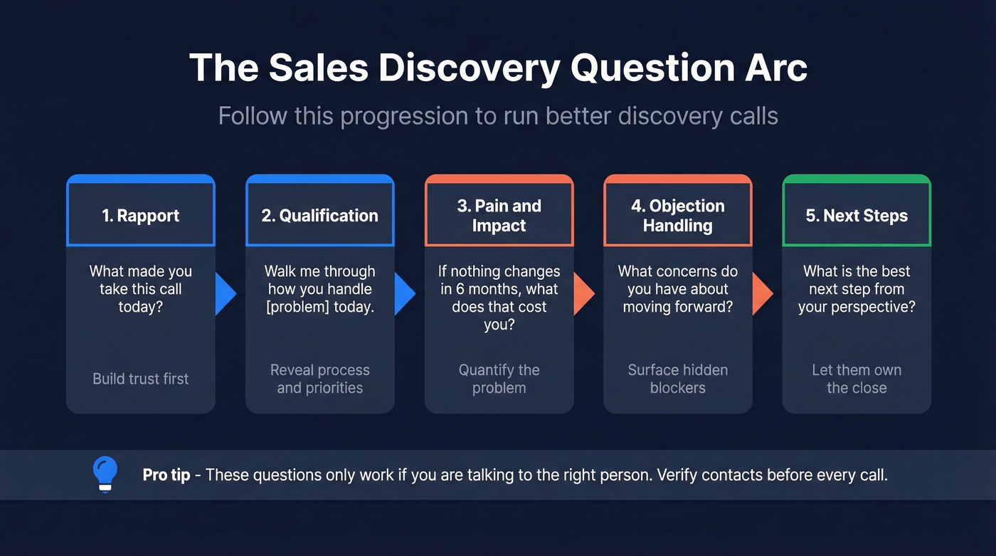 Sales discovery call question arc from rapport to close