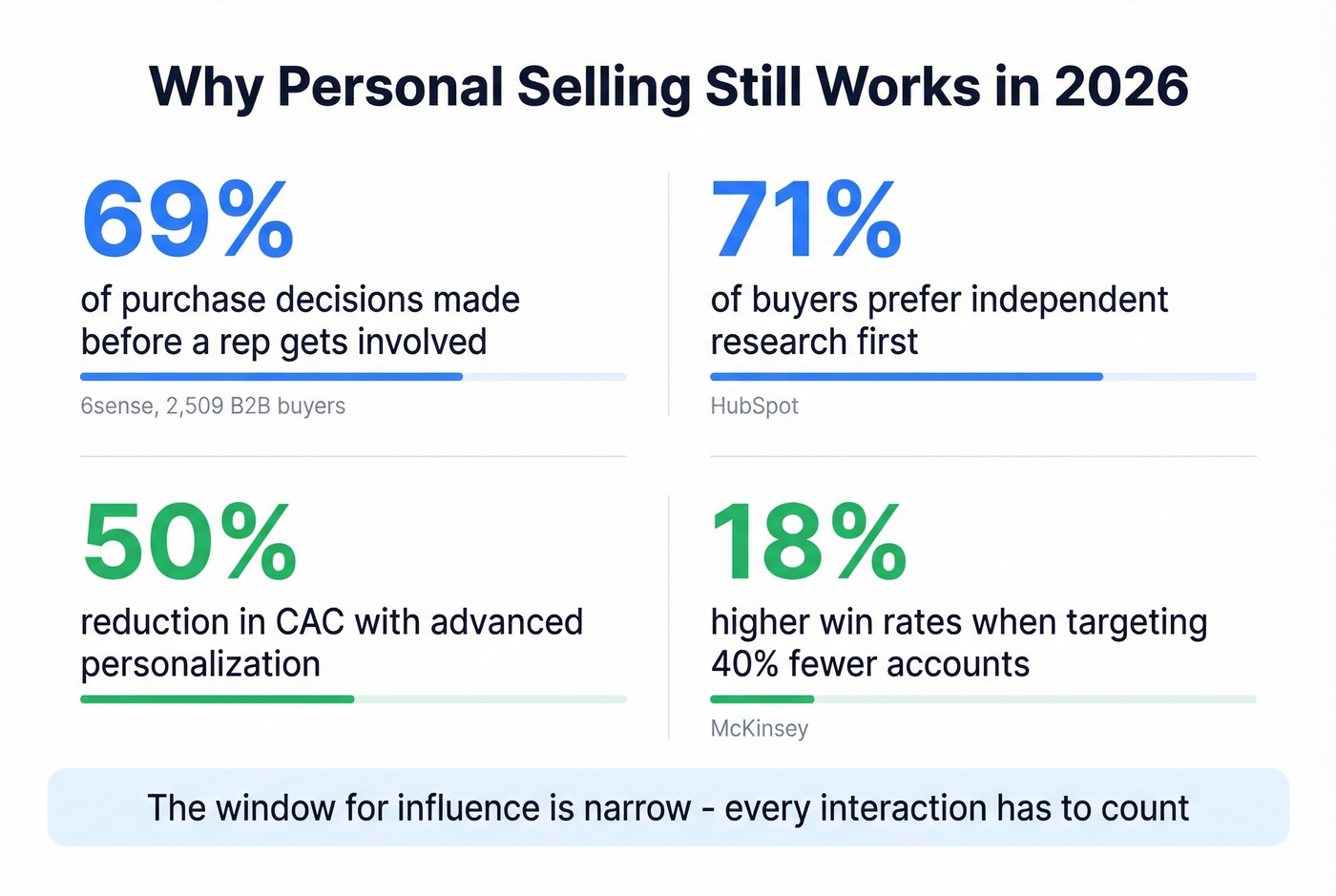 Key statistics proving personal selling effectiveness in 2026