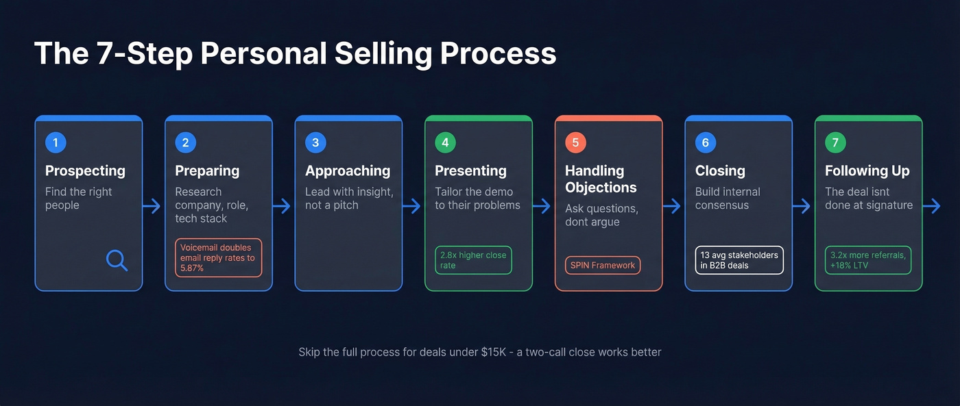 Seven-step personal selling process flow chart with key data points
