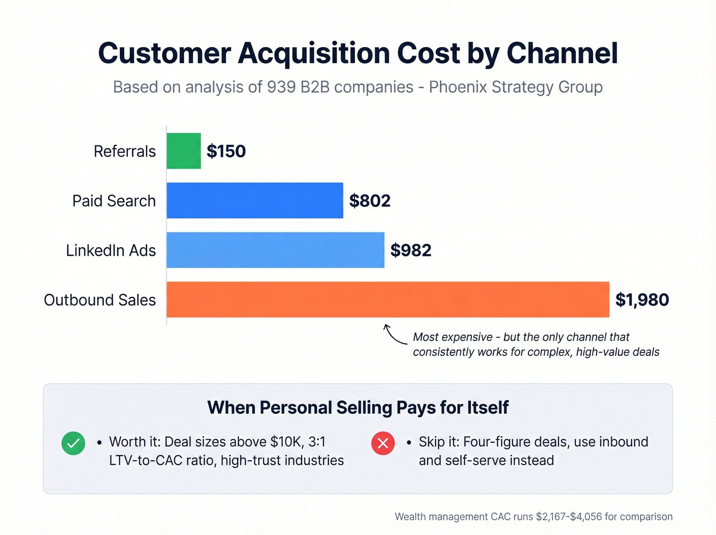 Customer acquisition cost comparison by channel with decision framework