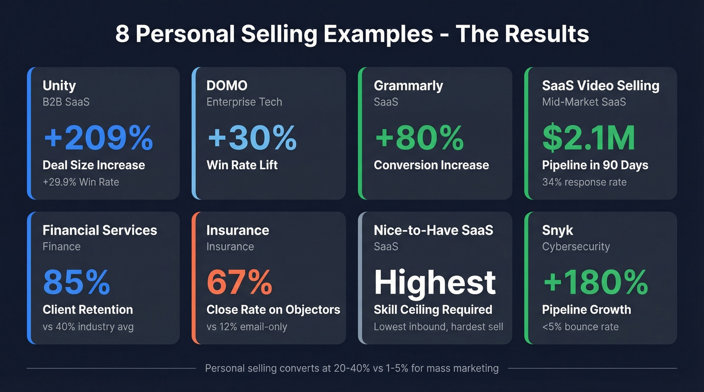 Results summary of 8 personal selling examples with key metrics