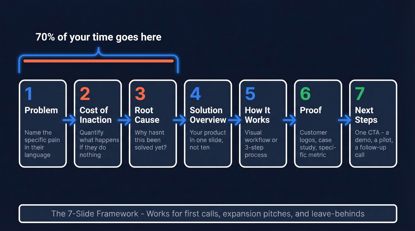 7-slide sales pitch framework visual flow chart