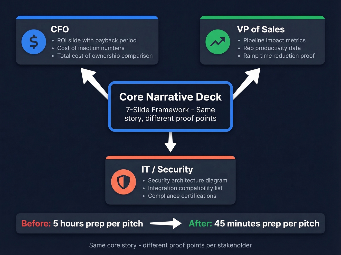 Modular deck personalization strategy by persona