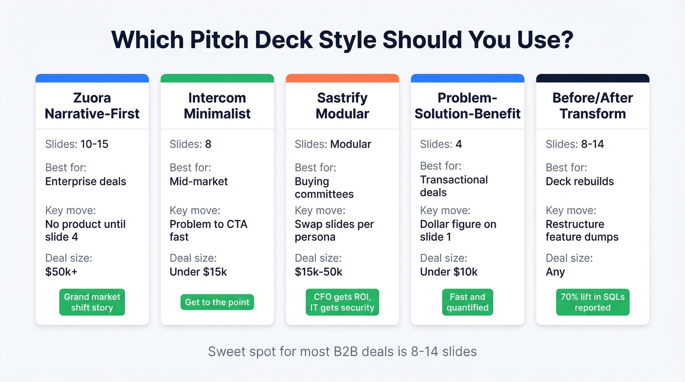 Comparison of sales pitch deck styles by deal size