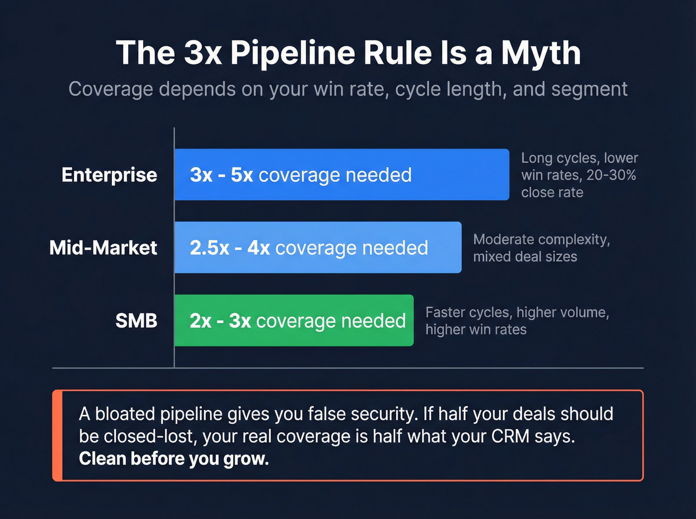 Pipeline coverage needed by segment and win rate