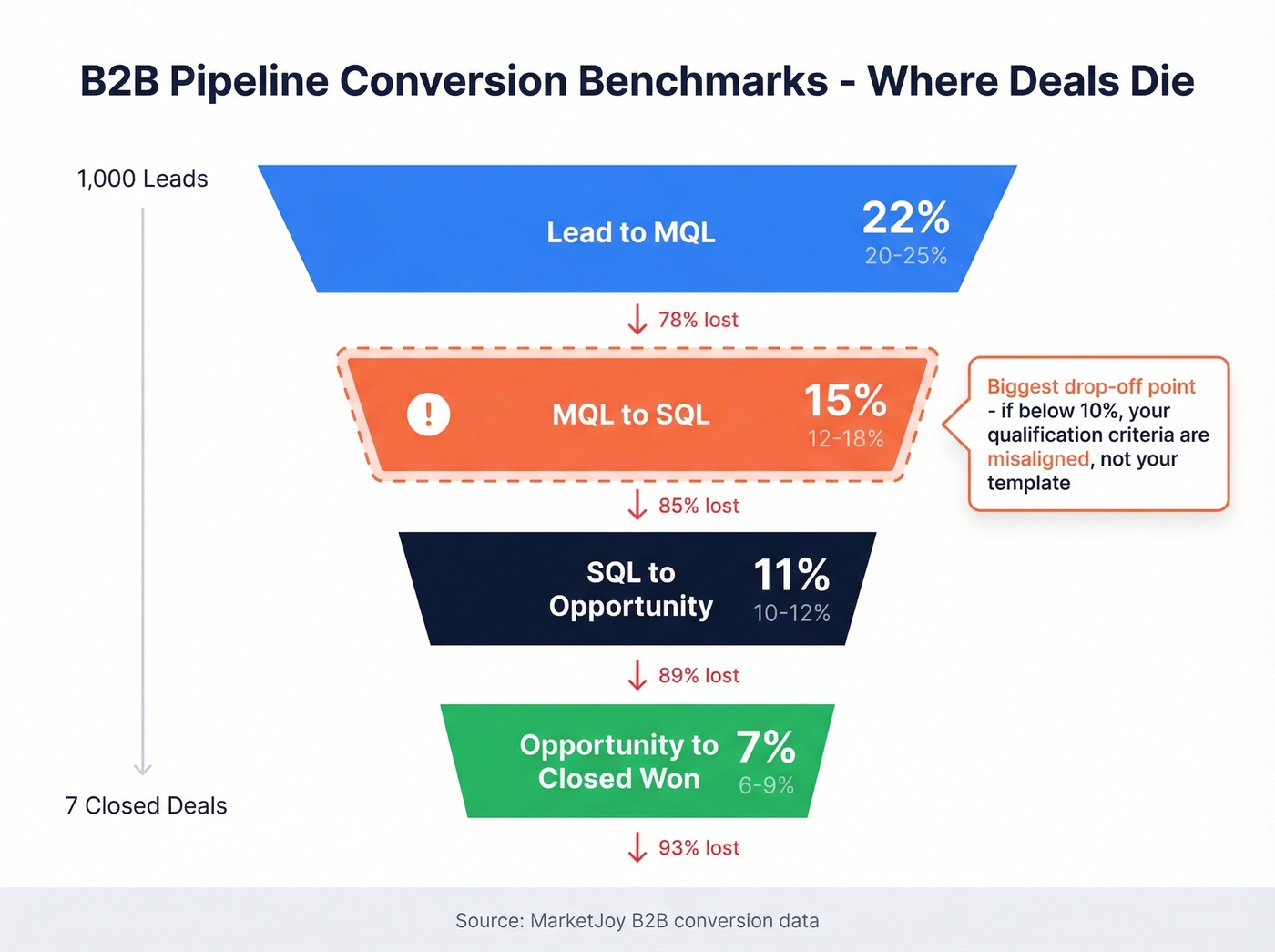 B2B pipeline conversion funnel with benchmark percentages