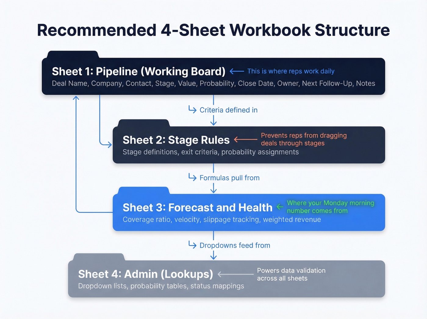 Four-sheet Excel workbook structure for pipeline management