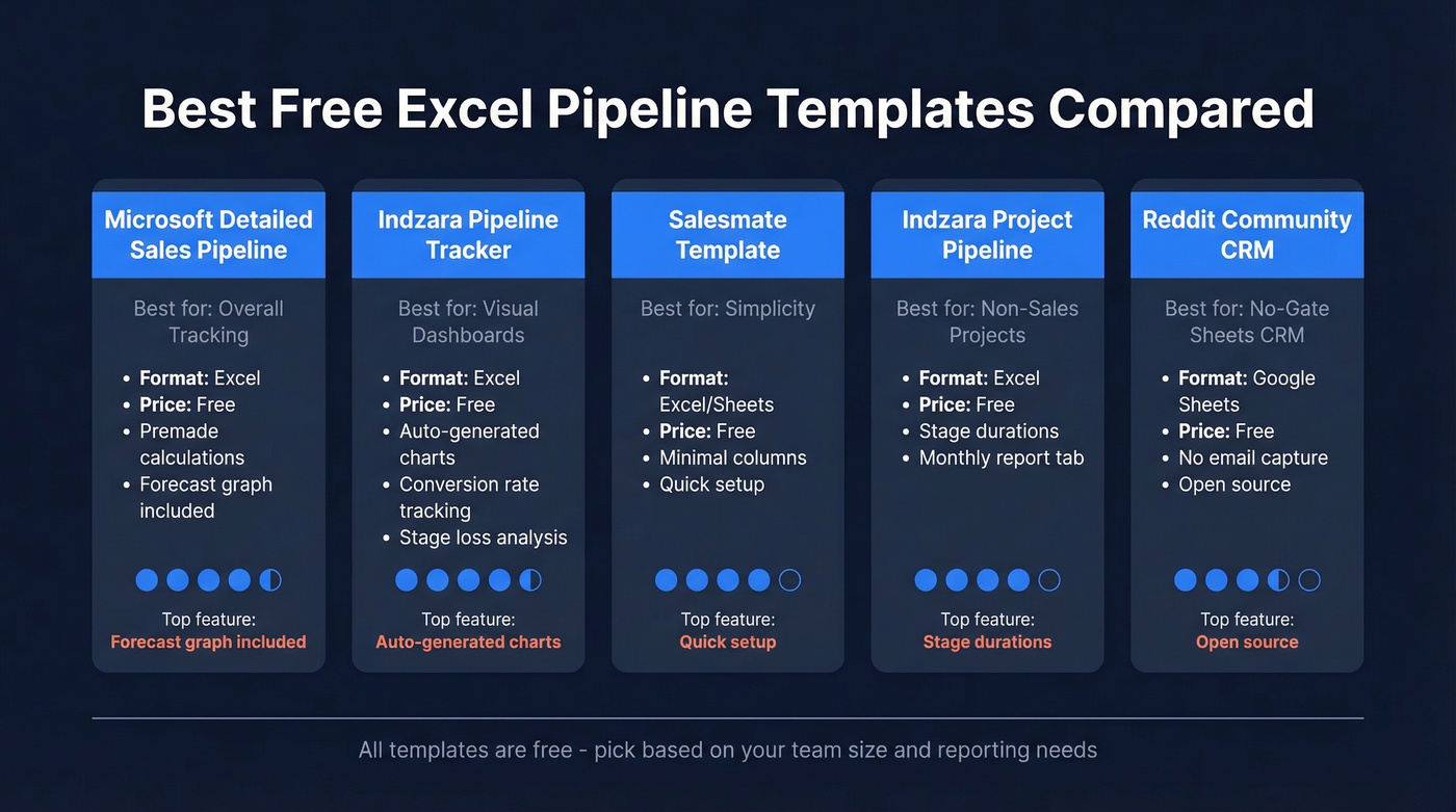 Comparison chart of five free Excel pipeline templates