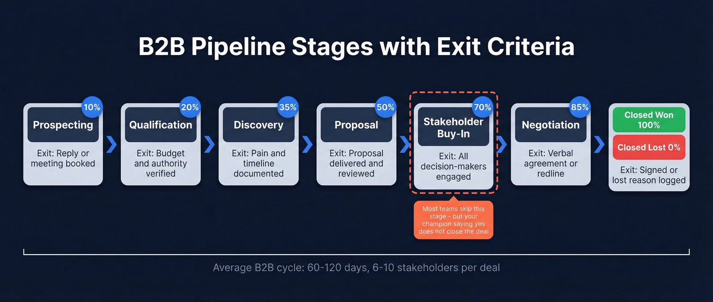 B2B pipeline stages flow with exit criteria and probabilities