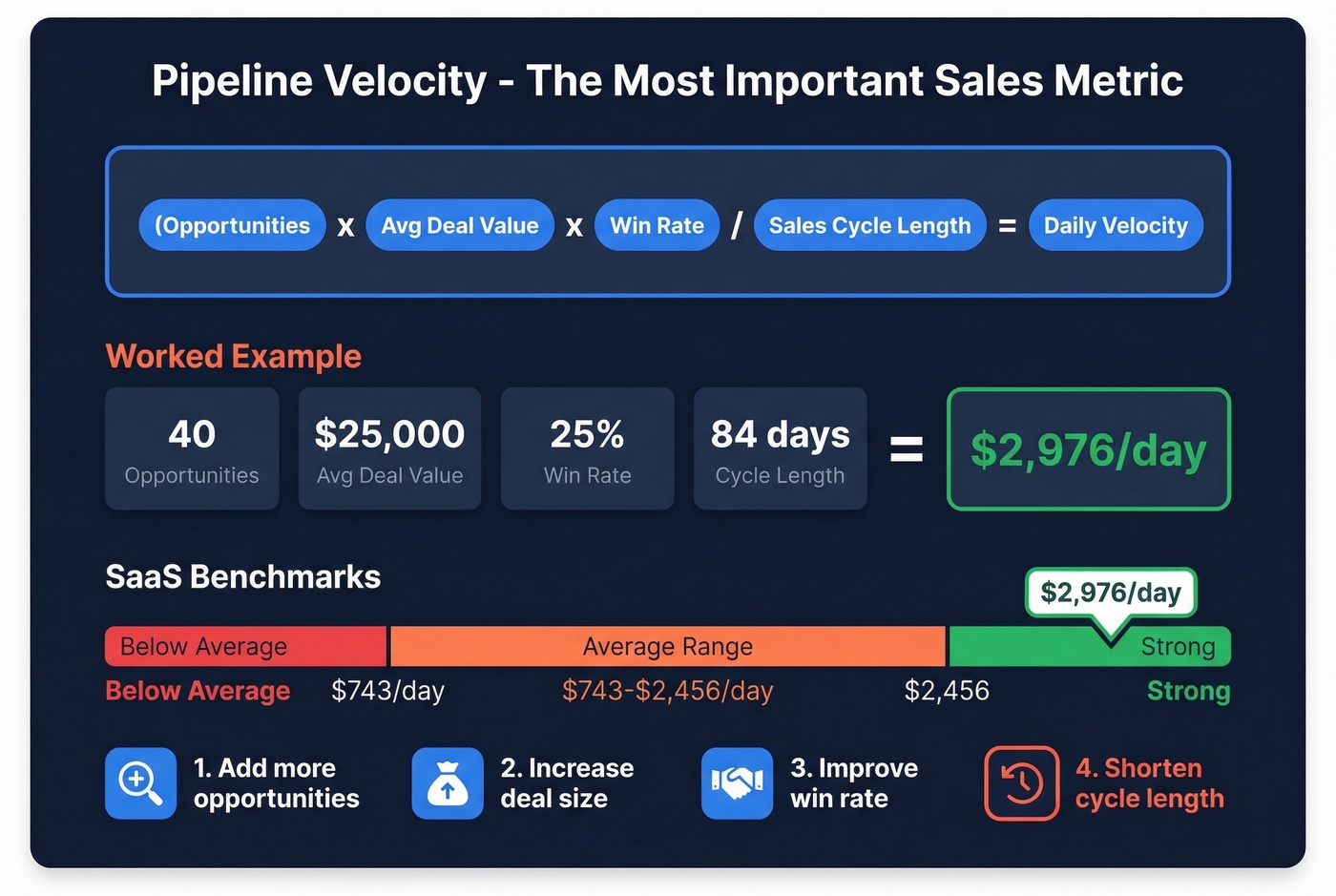 Pipeline velocity formula with SaaS benchmarks and worked example
