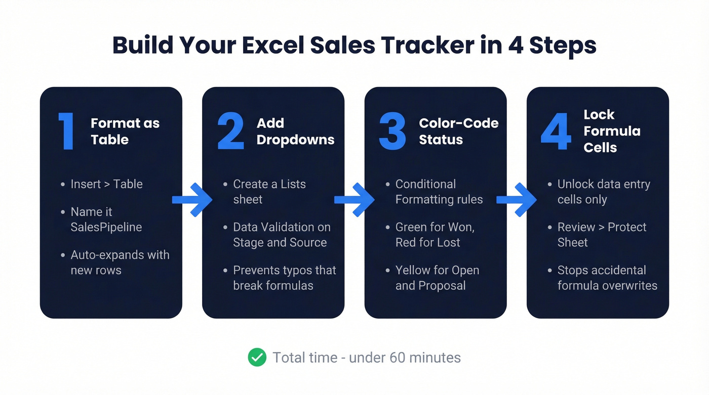 Four-step process to build a sales tracker in Excel