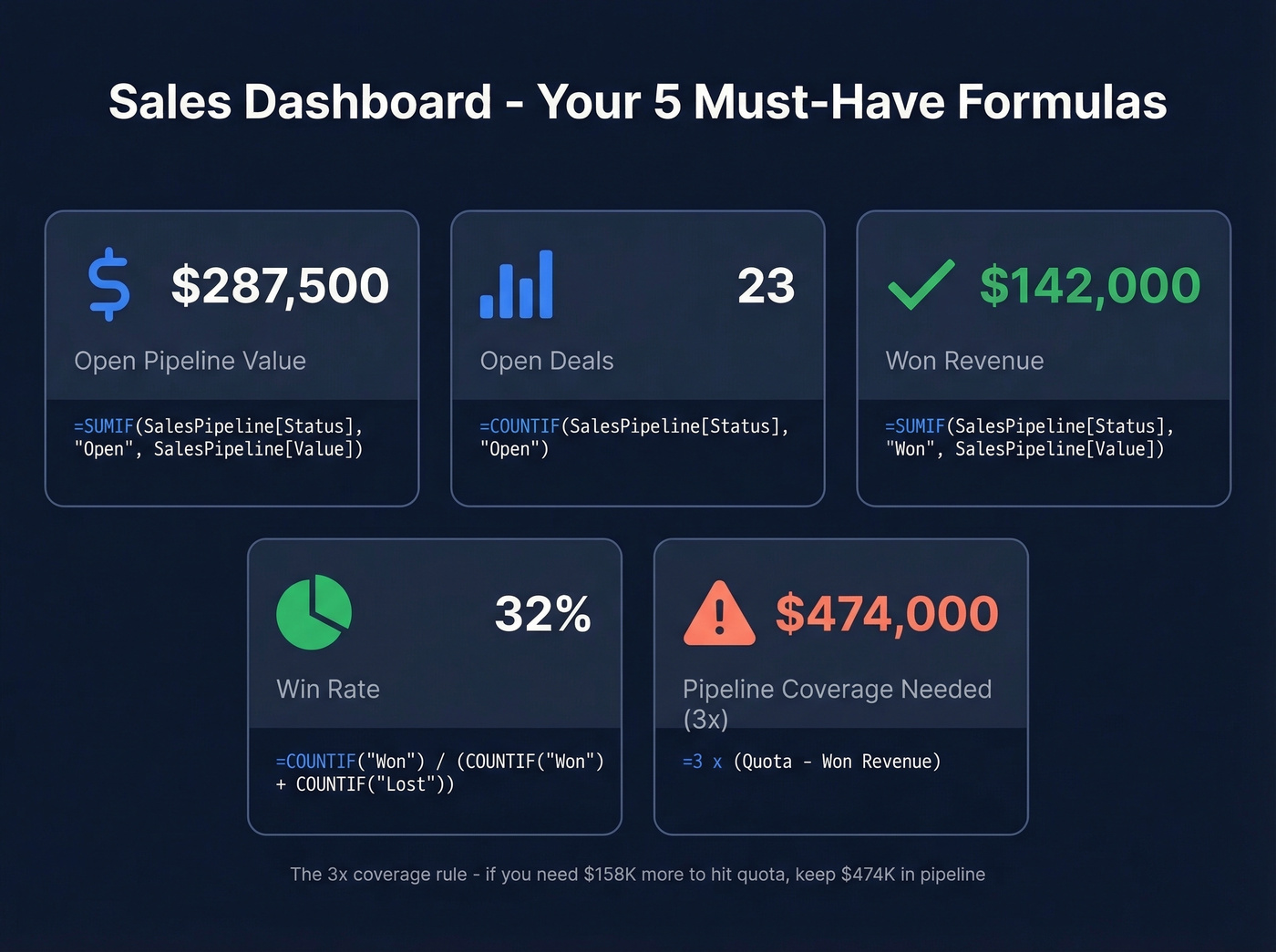Excel sales dashboard mockup with five key formulas