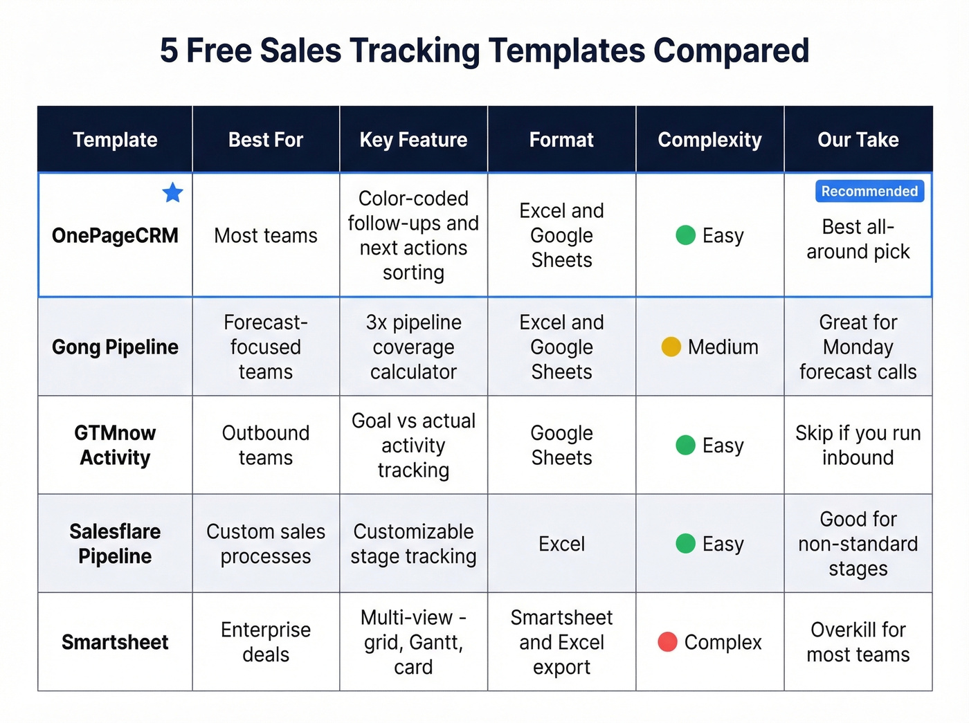 Comparison of five free Excel sales tracking templates