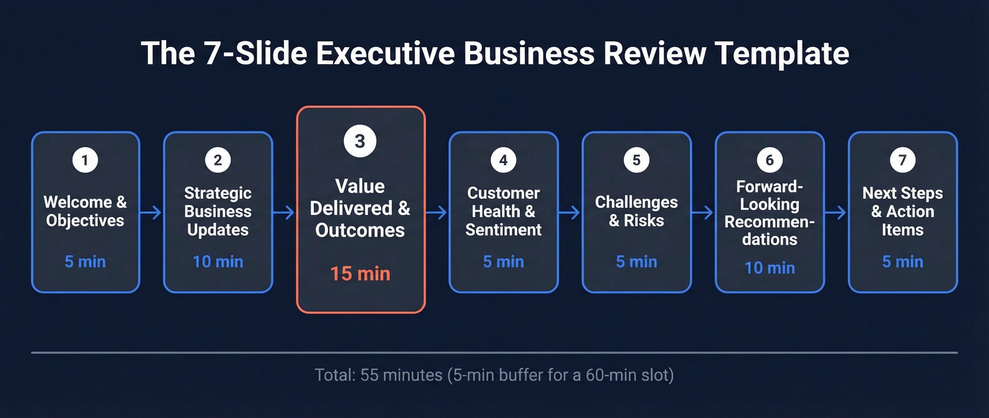 7-slide EBR deck structure with time allocations