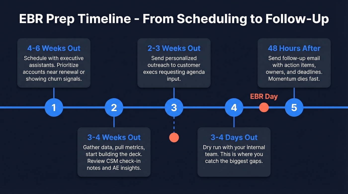 EBR preparation timeline from 6 weeks to post-meeting