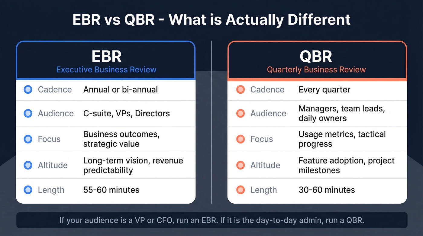 Side-by-side comparison of EBR versus QBR meetings