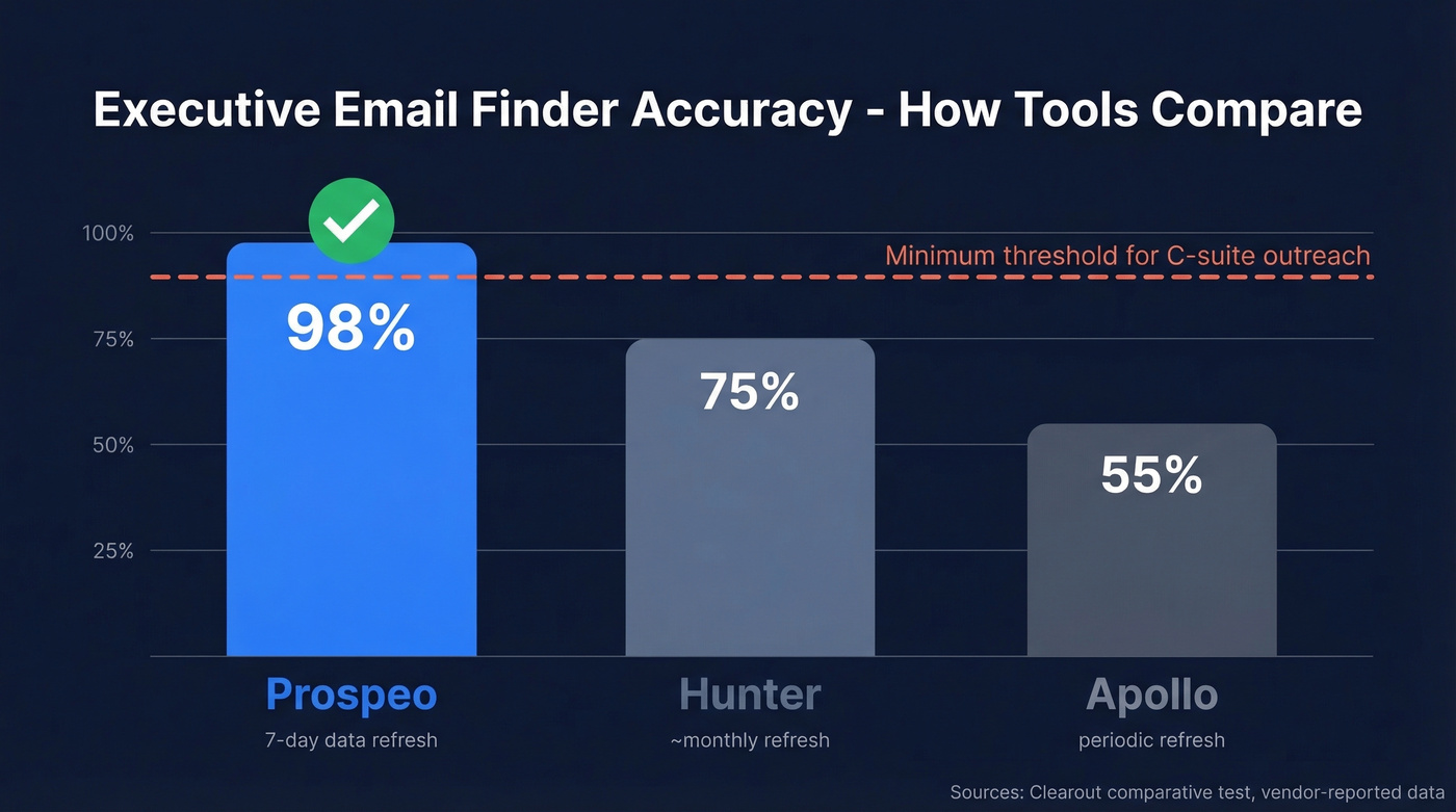 Executive email finder accuracy comparison across tools