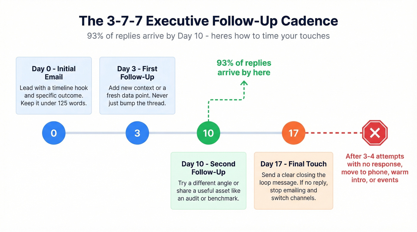 Executive email follow-up cadence timeline 3-7-7