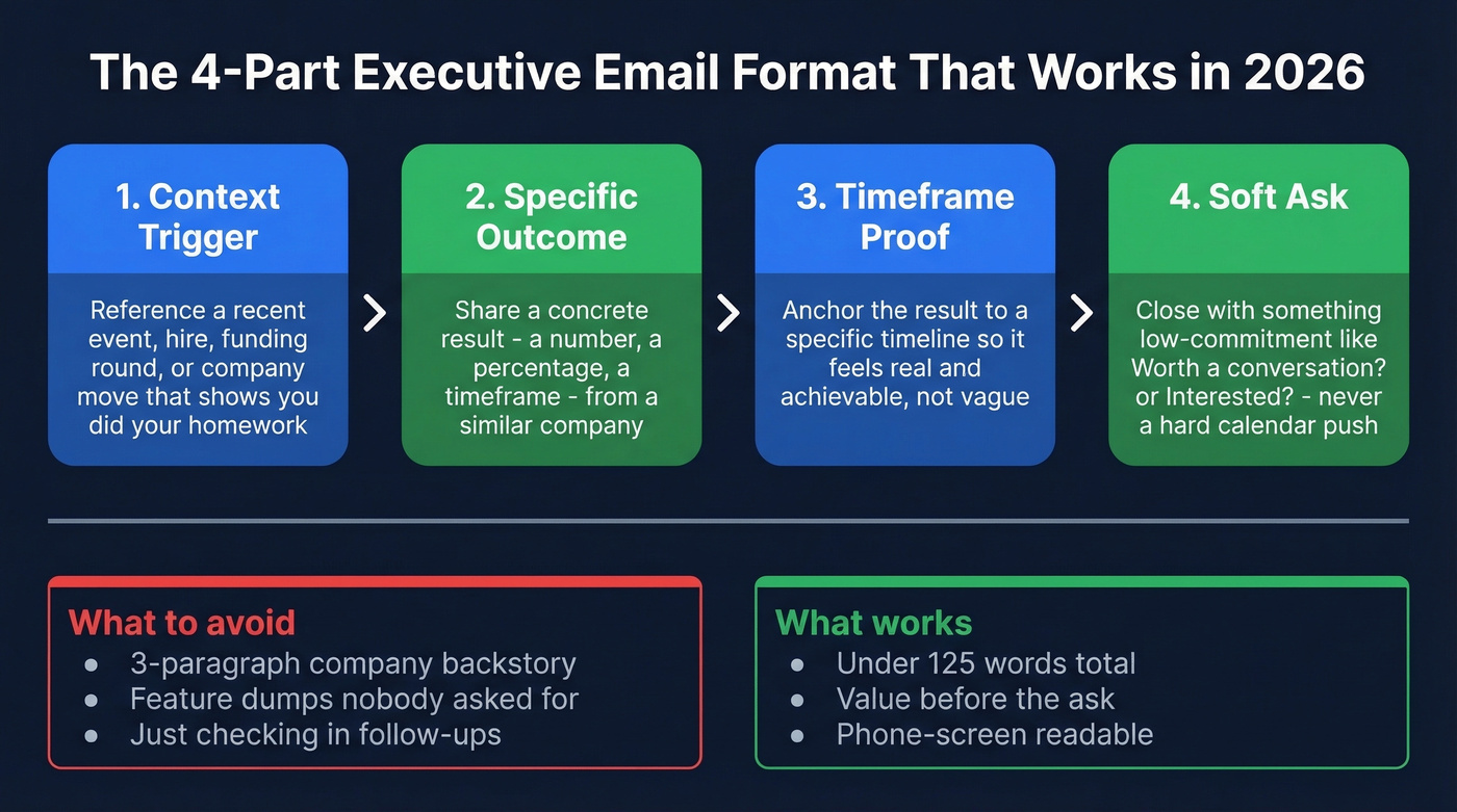 Modern executive email format structure flow