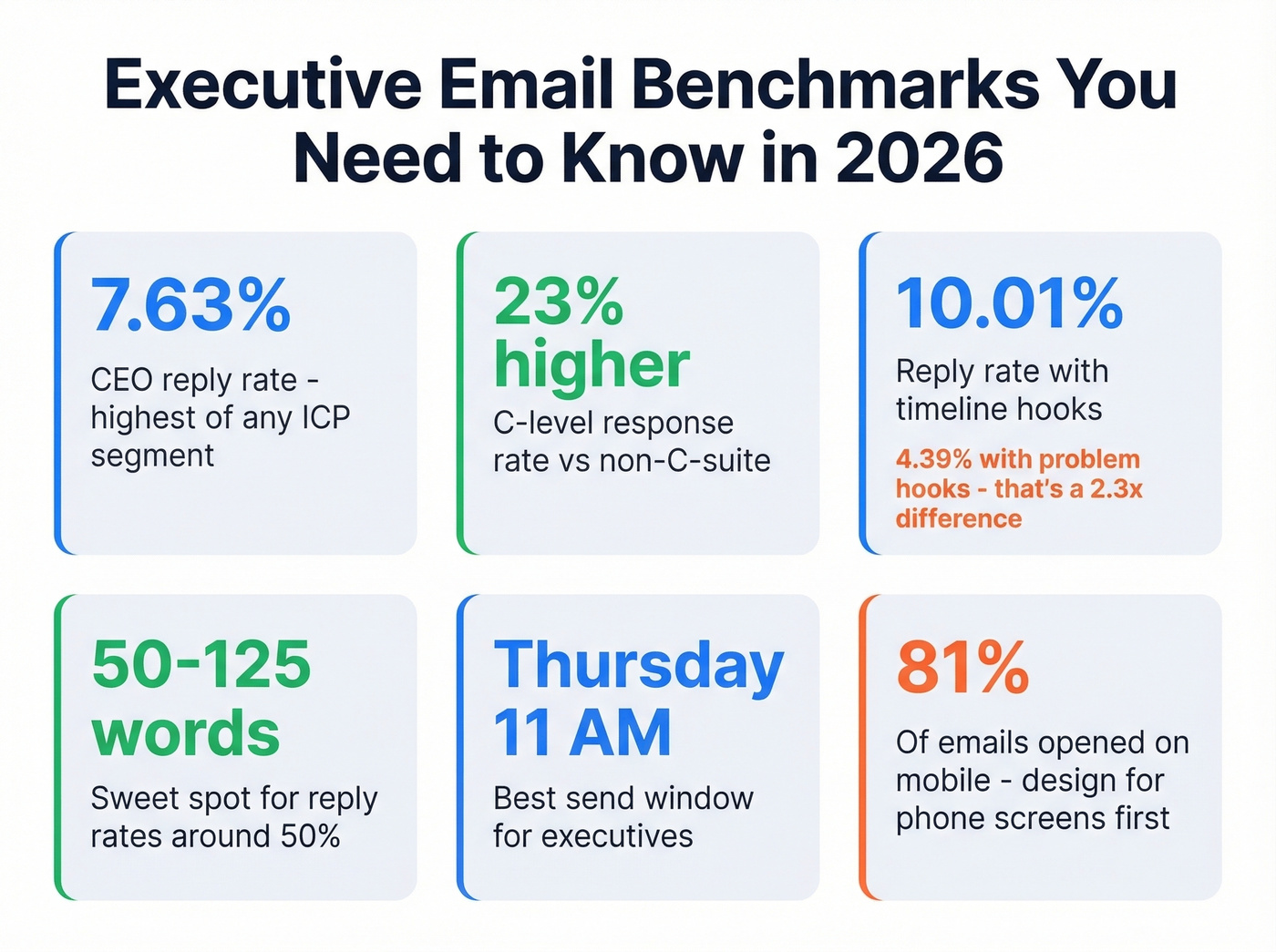 Executive email outreach benchmarks and key statistics