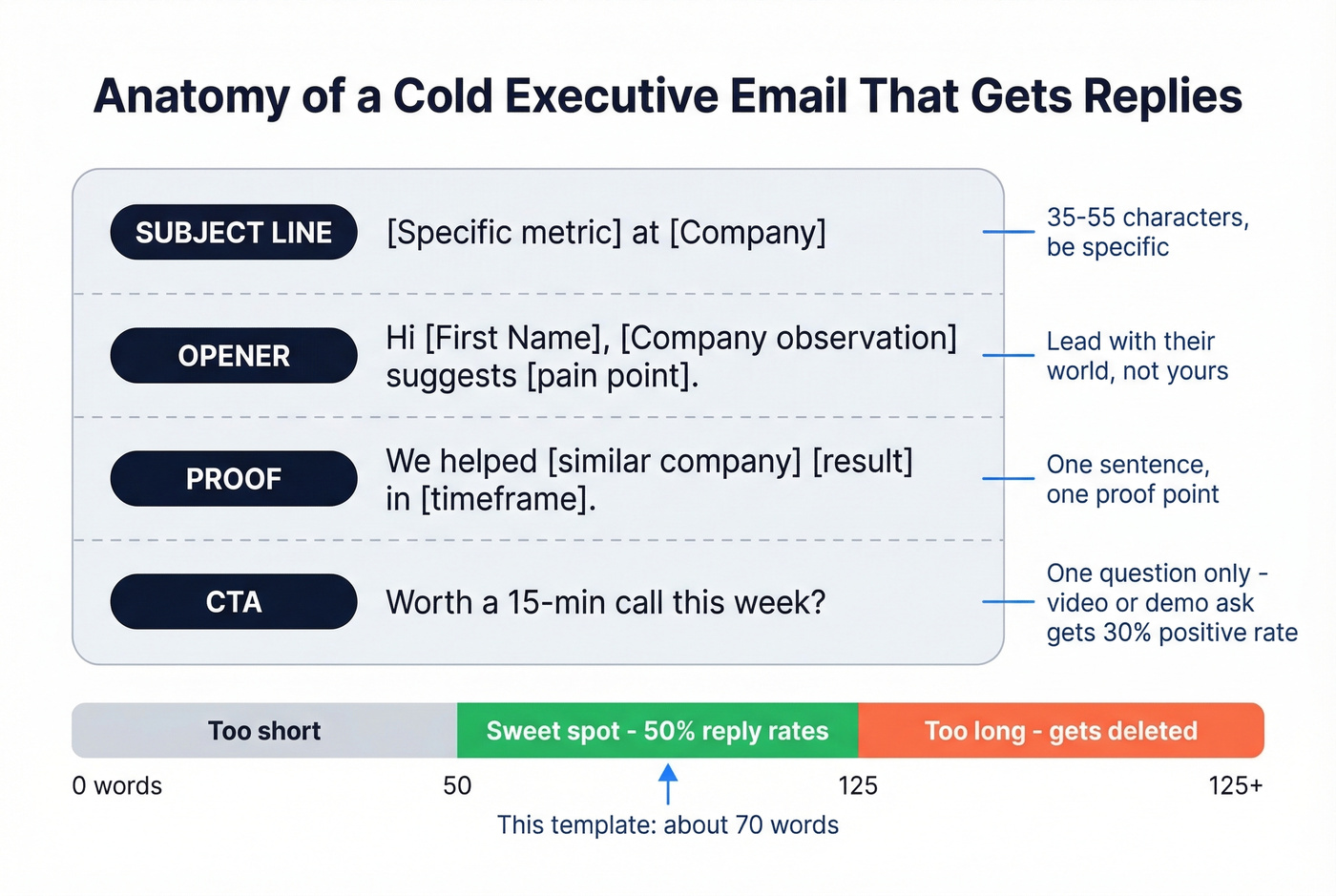 Executive email anatomy showing structure and word count