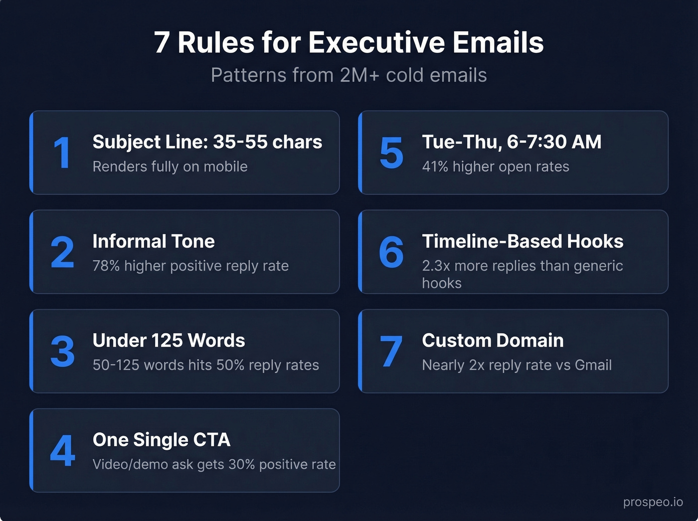 Seven rules for emailing executives with key stats
