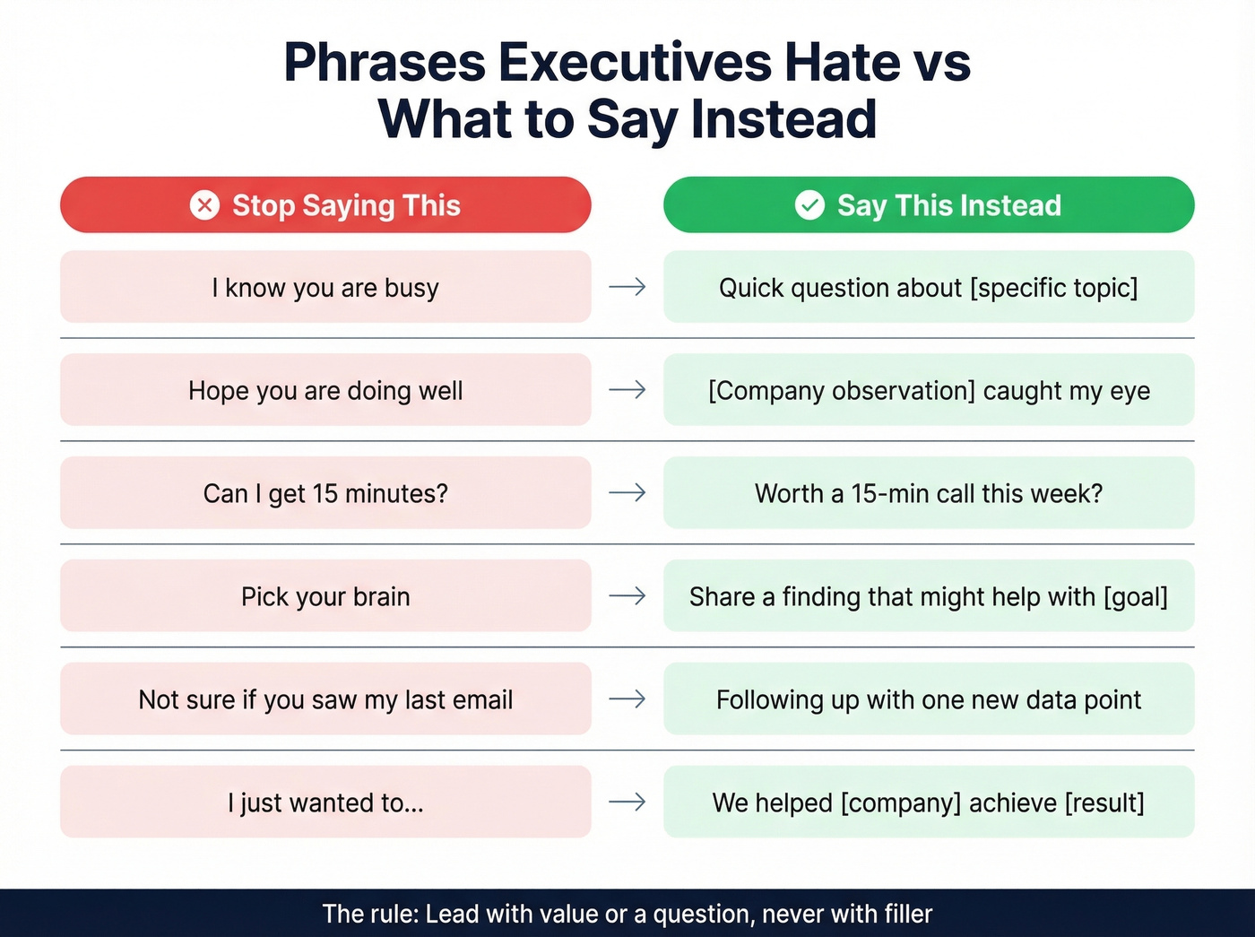 Side-by-side bad phrases vs better alternatives for executives
