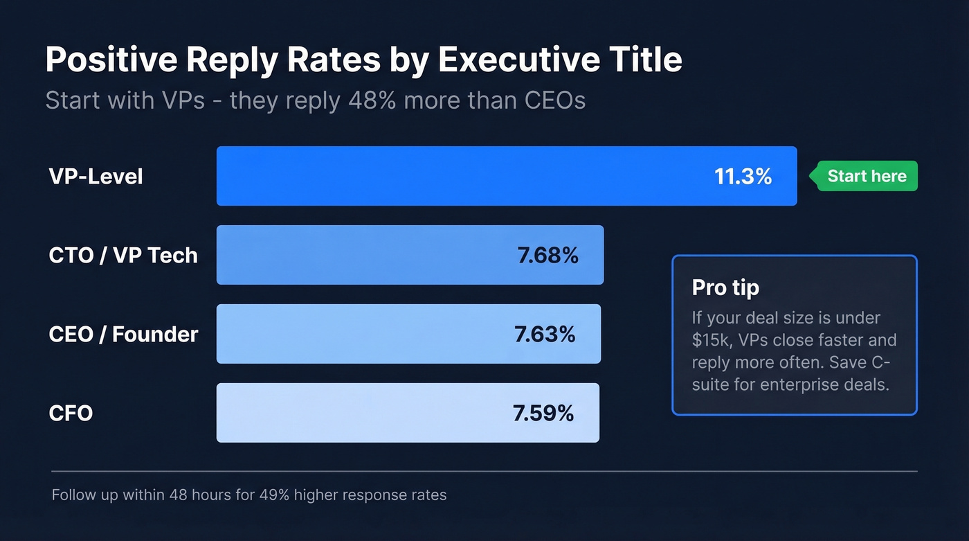 Horizontal bar chart comparing reply rates by executive title