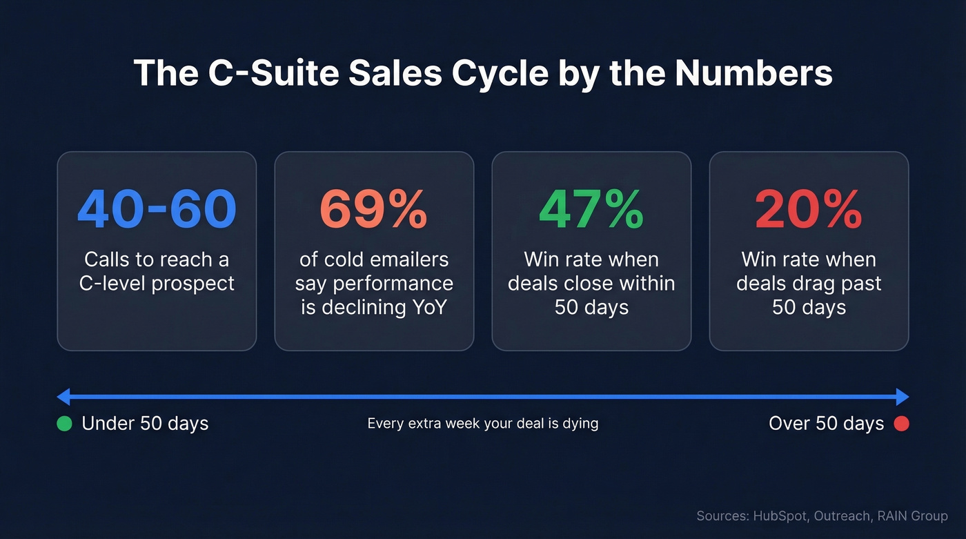 Key statistics showing C-suite sales cycle difficulty