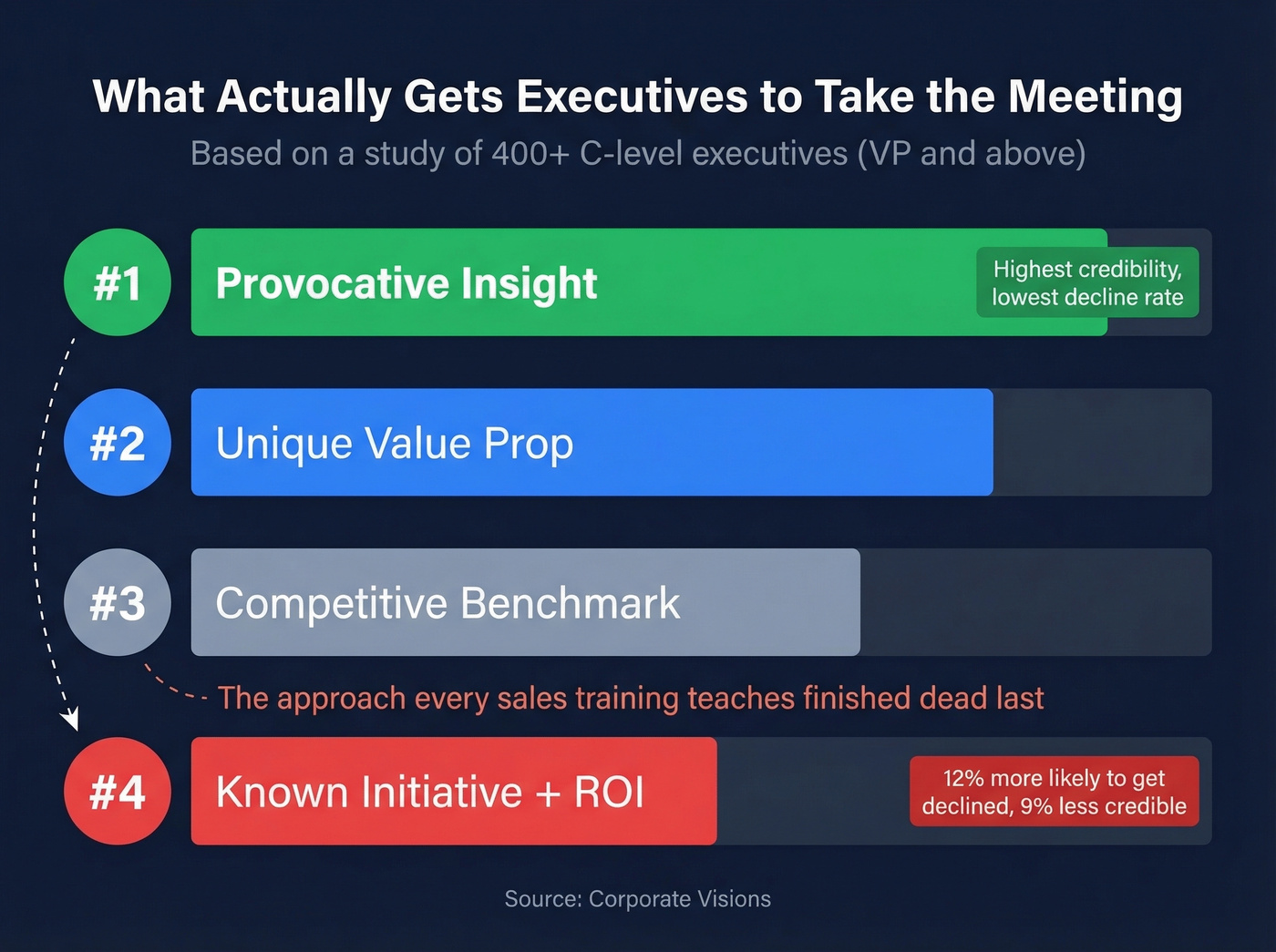 Executive email message types ranked by effectiveness
