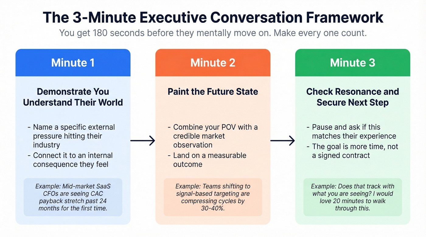 Three-minute executive conversation framework breakdown